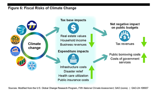 GAO Climate Report 2